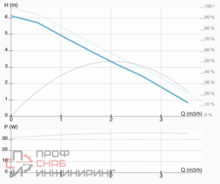 Насос ImpPumps NMT MINI 25/60-180