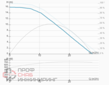 Насос ImpPumps NMT MAX II C 40/180 F250
