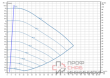 Насос Wilo Stratos GIGA2.0-I 100/1-9/1,5-R1