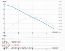 Насос ImpPumps NMT MINI 32/60-180