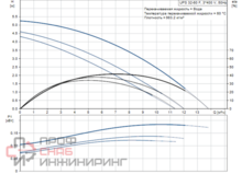 Насос Grundfos UPS32-60 F 3x400-415V PN6/10