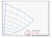 Насос Wilo Stratos GIGA2.0-I 125/1-17/7,5