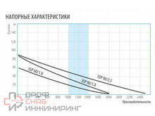 Насос погружной Belamos 3SP90/1.8 каб. 20м, диам. 75мм, винтовой