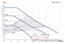 Циркуляционный насос Wellmix WRE 25/120-180