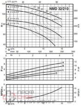 Насос Calpeda NMD 32/210A/B
