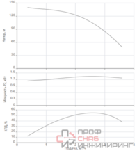 Насос Native NBH3 2,5-144 SR