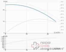 Насос ImpPumps CLD 40-250/2/1.5A