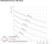 Шестеренный насос Ампика НШГ88-252/5-0,37/4