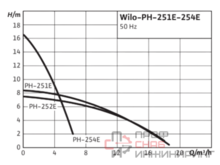 Насос Wilo PH-251 E