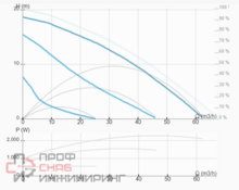 Насос ImpPumps GHNbasic II 80-190 F (PN6)