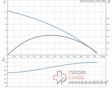 Насос Grundfos UNILIFT AP12.40.08.A3 3x400V 10m,CEE