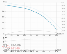 Насос ImpPumps SAN ECO PRO 15/15 B