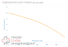 Насос Aquario AC 22-6-65F