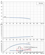 Циркуляционный насос Wellmix TD 125-14/4Т, BQQE (7.5 кВт, 380В, 1500об/мин)