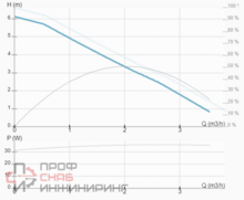 Насос ImpPumps NMT SAN MINI 25/60-180