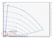 Насос Wilo Stratos GIGA2.0-I 40/1-11/M-0,55