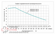 Насос циркуляционный Vodotok WPB25-06-180-B (XRS 25/6-180-W)