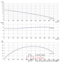 Канализационный насос Wellmix 250WQ2-500-5-15/4_380V