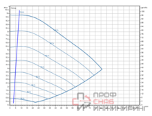 Насос Wilo Stratos GIGA2.0-I 100/1-9/M-1,5-S1