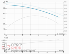 Насос ImpPumps BWJ4-6R 1,1kW 120°C 380V