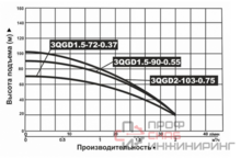 Насос погружной винтовой Vodotok 3QGD 1.5-72-0.37