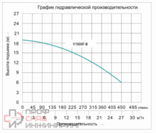 Насос фекальный с крыльчаткой Vodotok V1500F-B