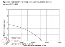 Насос дренажный Vodotok НДУ-400