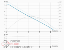 Насос ImpPumps NMT MINI PRO 25/80-180