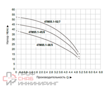 Скважинный насос Pumpman 4TMS5.1-38/5