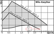 Насос Wilo Star-E25/1-5 EM PN6/10