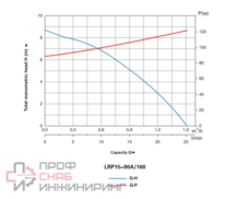 Насос повышения давления LEO LRP 15-90A/160