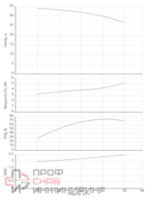 Циркуляционный насос Native IPN 65/155-5,5/2
