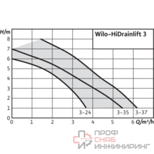 Насосная станция Wilo HiDrainlift 3-24