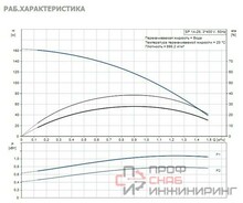Насос Grundfos SP1A-28 0.75kW 380-415V 50Hz
