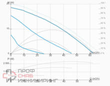 Насос ImpPumps GHNbasic II 80-190 F (PN10)