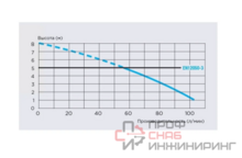 Установка насосная канализационная SFA SANITOP (1х220В; 0,40кВт)