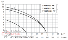 Дренажный насос Unipump VORT 401 PW