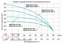 Насос Vodotok БЦПЭ-85-0.5-50м
