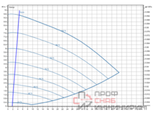 Насос Wilo Stratos GIGA2.0-I 65/1-9/M-0,75