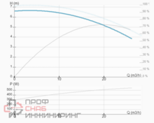 Насос ImpPumps CL 50-70/4/0.55S