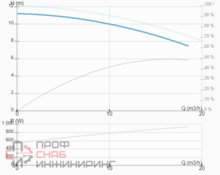 Насос ImpPumps CL 40-110/4/0.75K