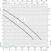 Насос Ebara RIGHT/A 100 M