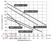 Насос погружной винтовой Vodotok 4QGD 1.2-100-0.75 L5433