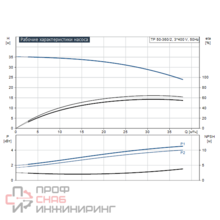 Насос Grundfos TP 50-360/2 A-F-A-BQQE-KX1