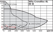 Насос Wilo CronoBloc BL 65/210-18,5/2-IE3