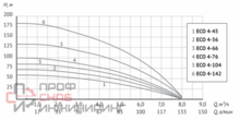 Насос погружной Unipump 4" ECO 4-142