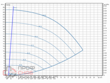 Насос Wilo Stratos GIGA2.0-I 32/1-25/1,5