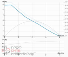 Насос ImpPumps NMT PLUS 32/60-180