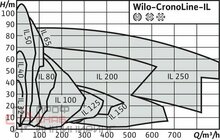 Насос Wilo CronoLine-IL200/270-30/4