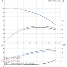 Насос Grundfos CR32-4 A-F-A-E-HQQE 3x400/690 50 HZ